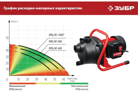 Купить Насос поверхн.ЗУБР НПЦ-М1-800 800Вт фото №13